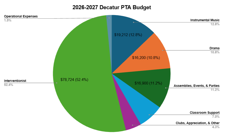 2026-27 Decatur PTA Budget Chart